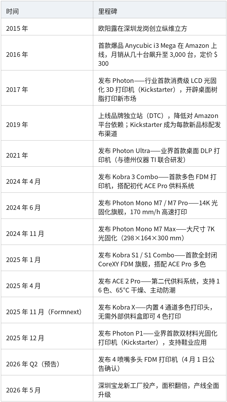 表格 02