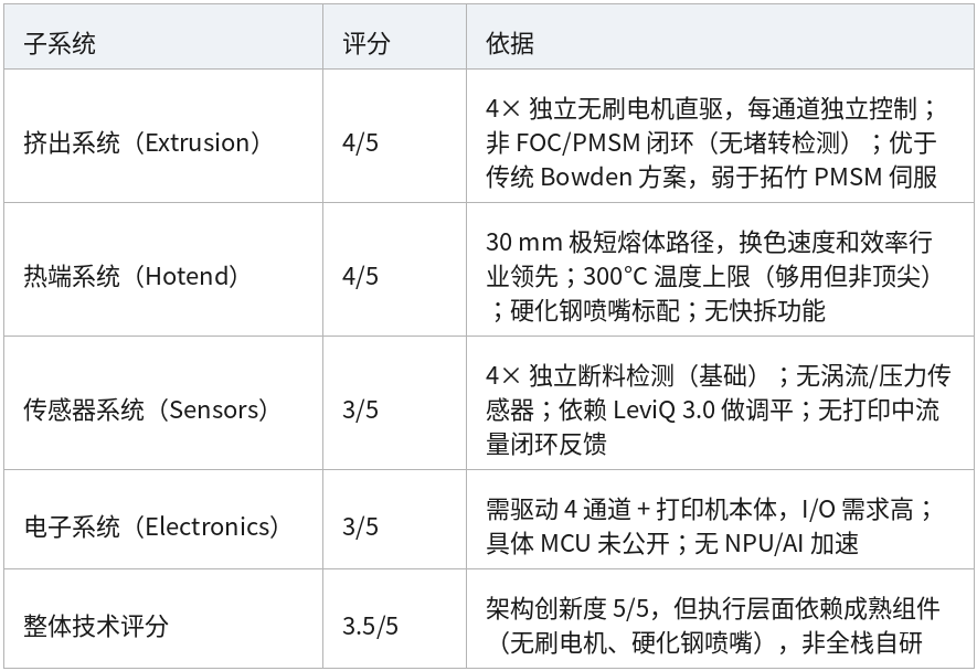 表格 21
