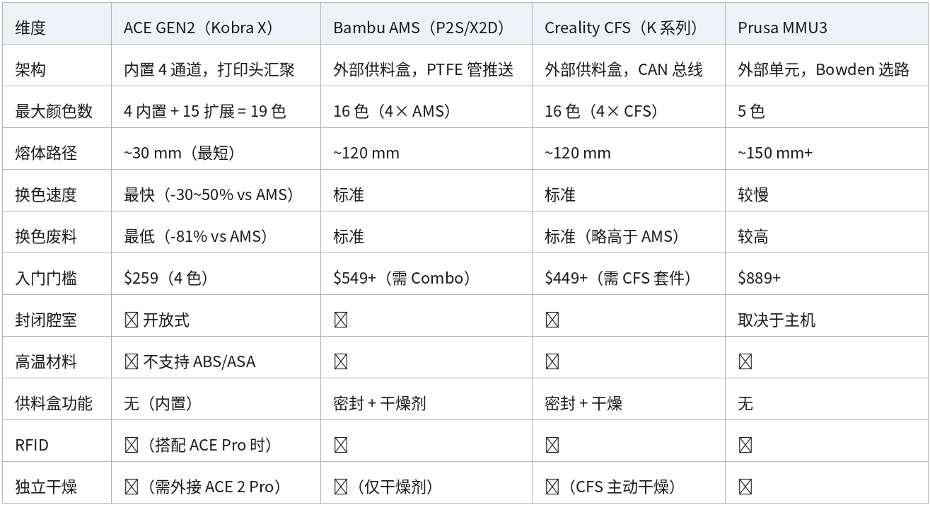 表格 22
