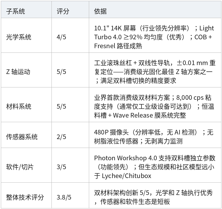 表格 25