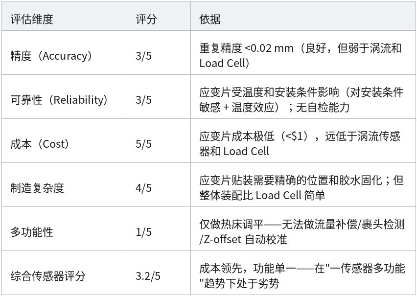 表格 29