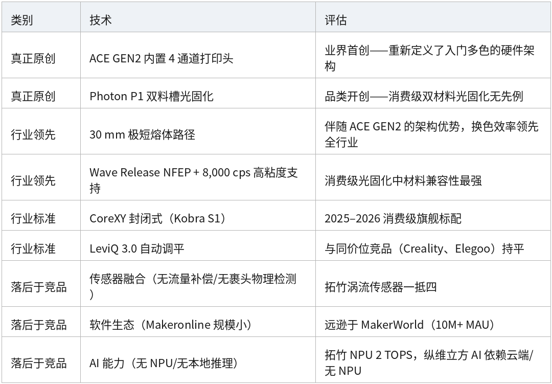 表格 32