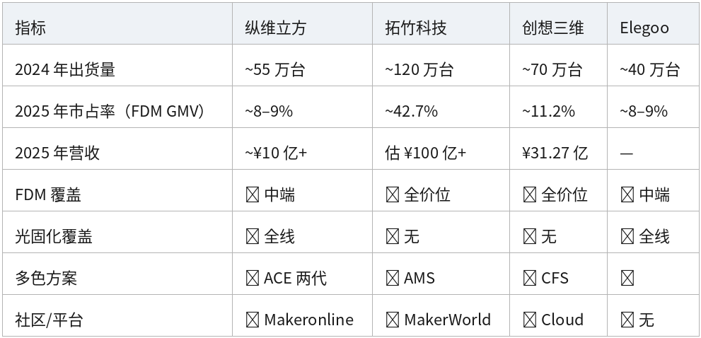 表格 33