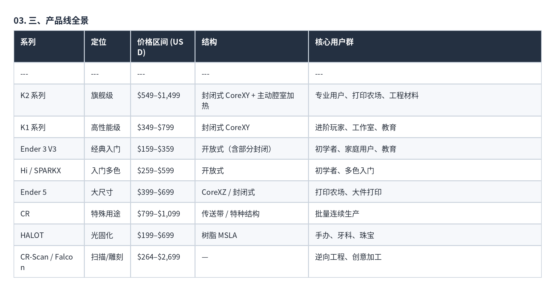 表格 03
