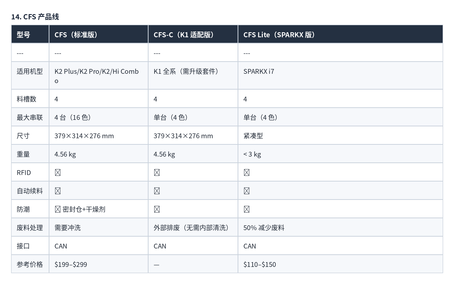 表格 14