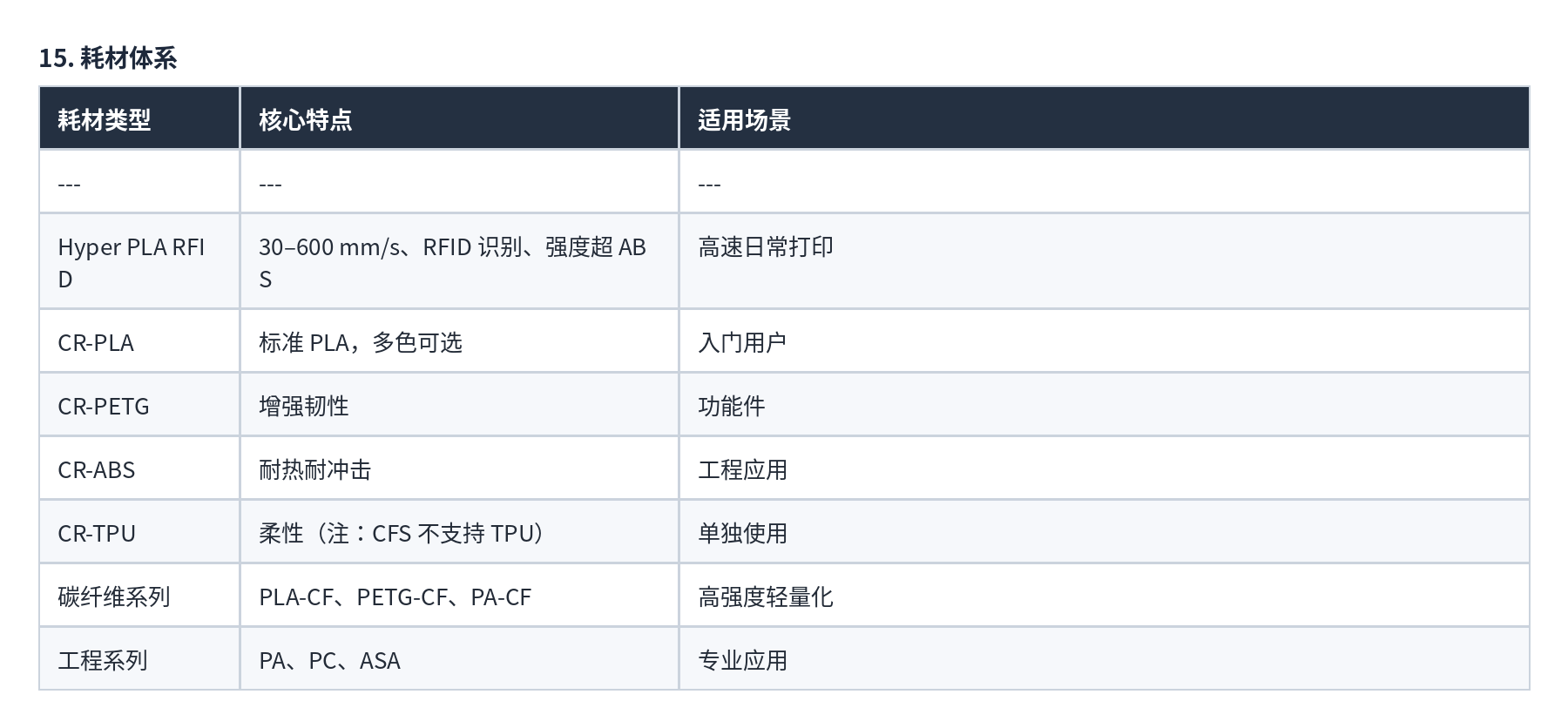 表格 15