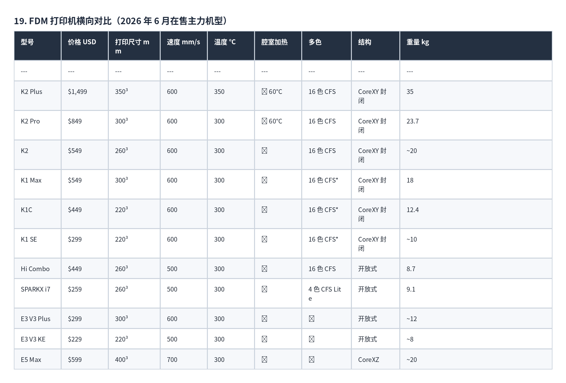 表格 19