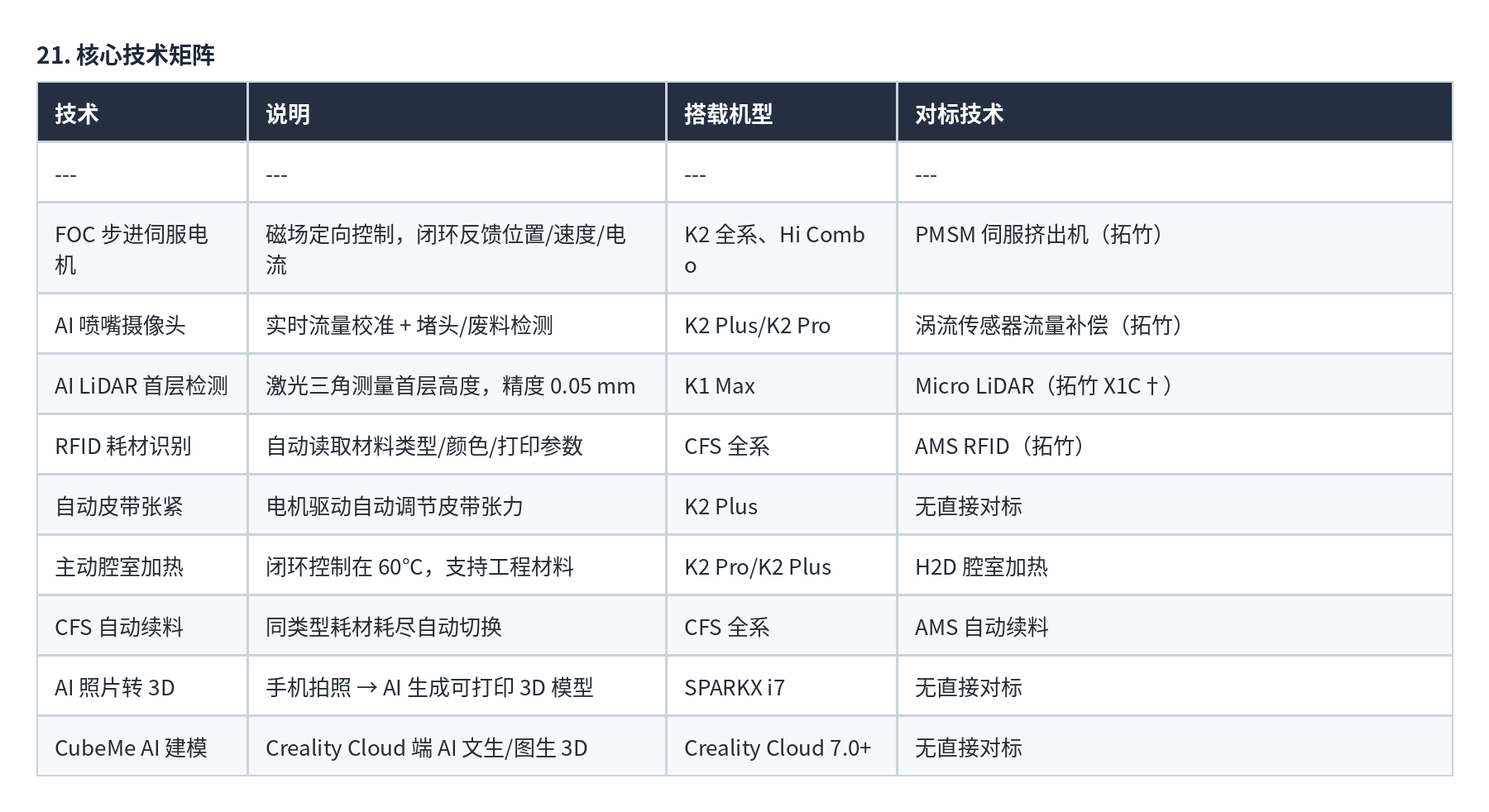 表格 21