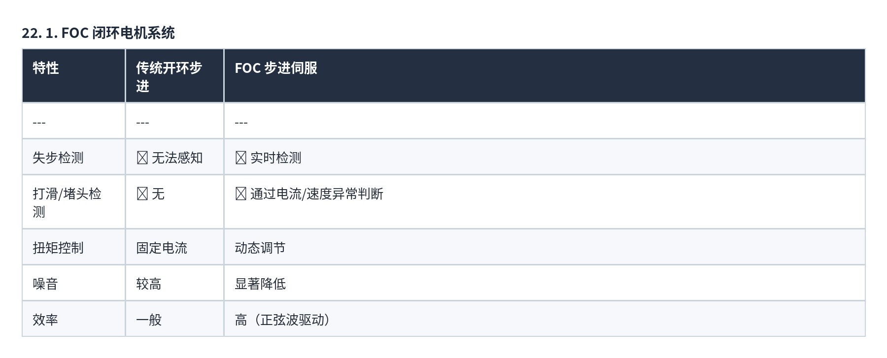 表格 22