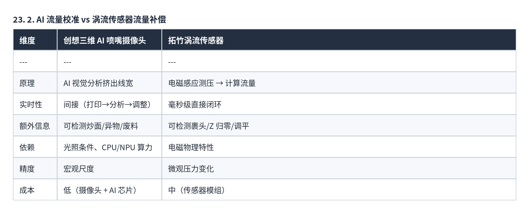 表格 23