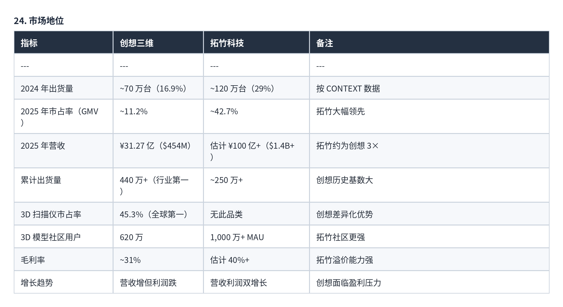表格 24