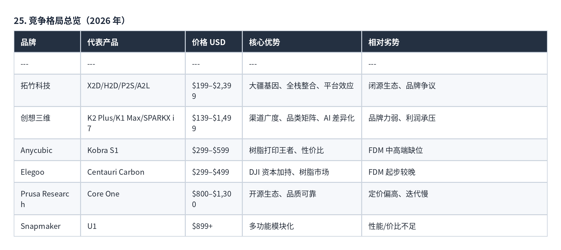 表格 25