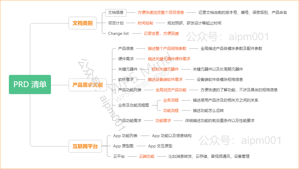 PRD 清单
