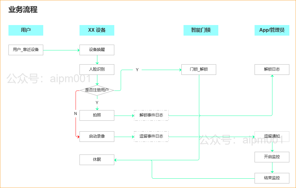 业务流程图