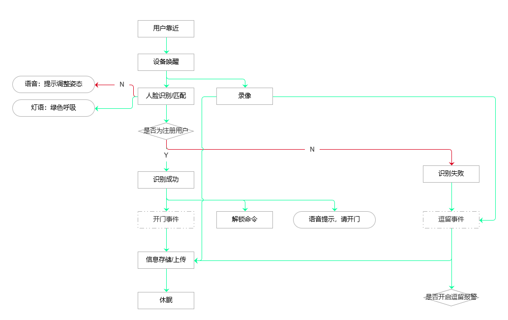 功能流程图