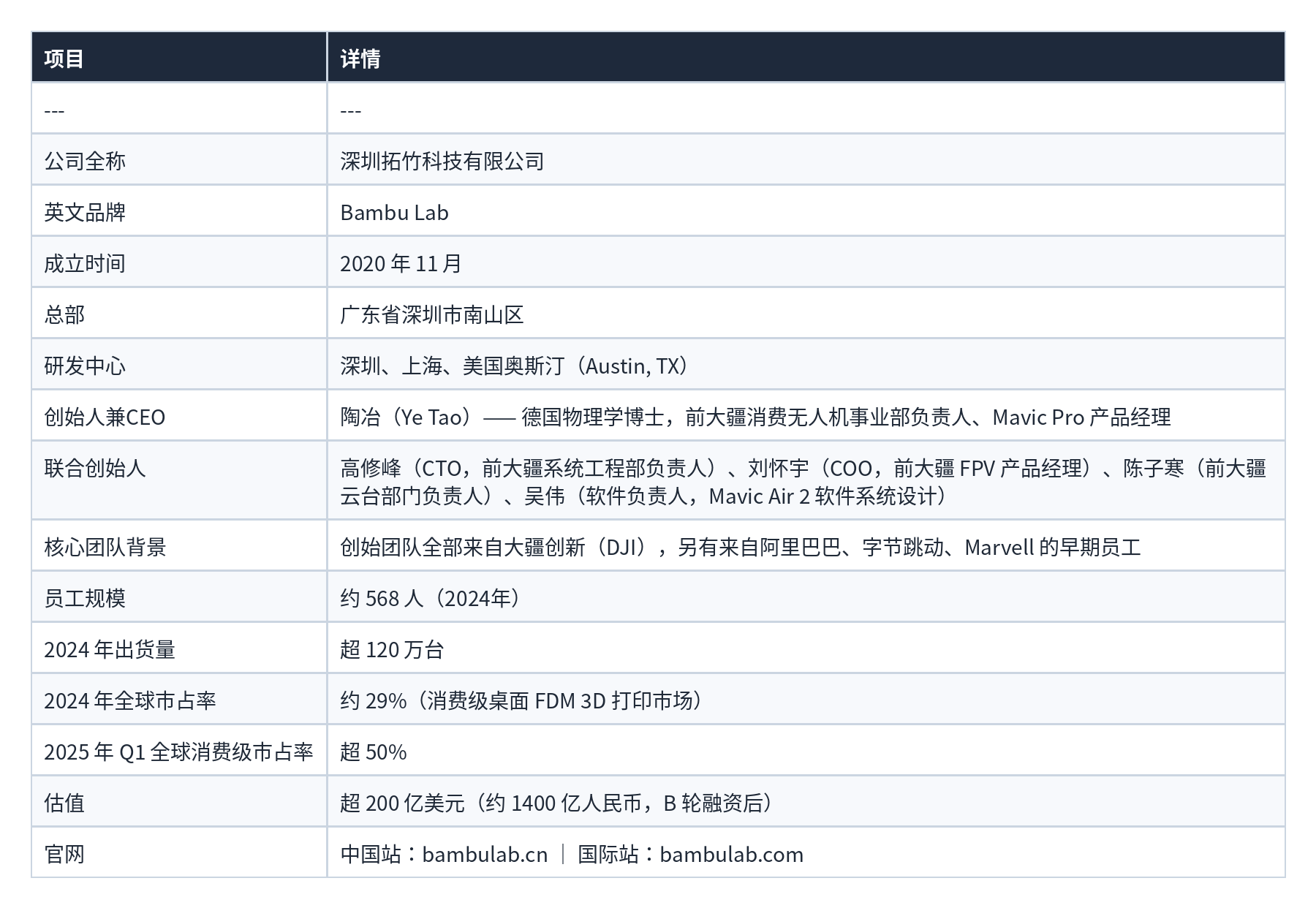 表格 01