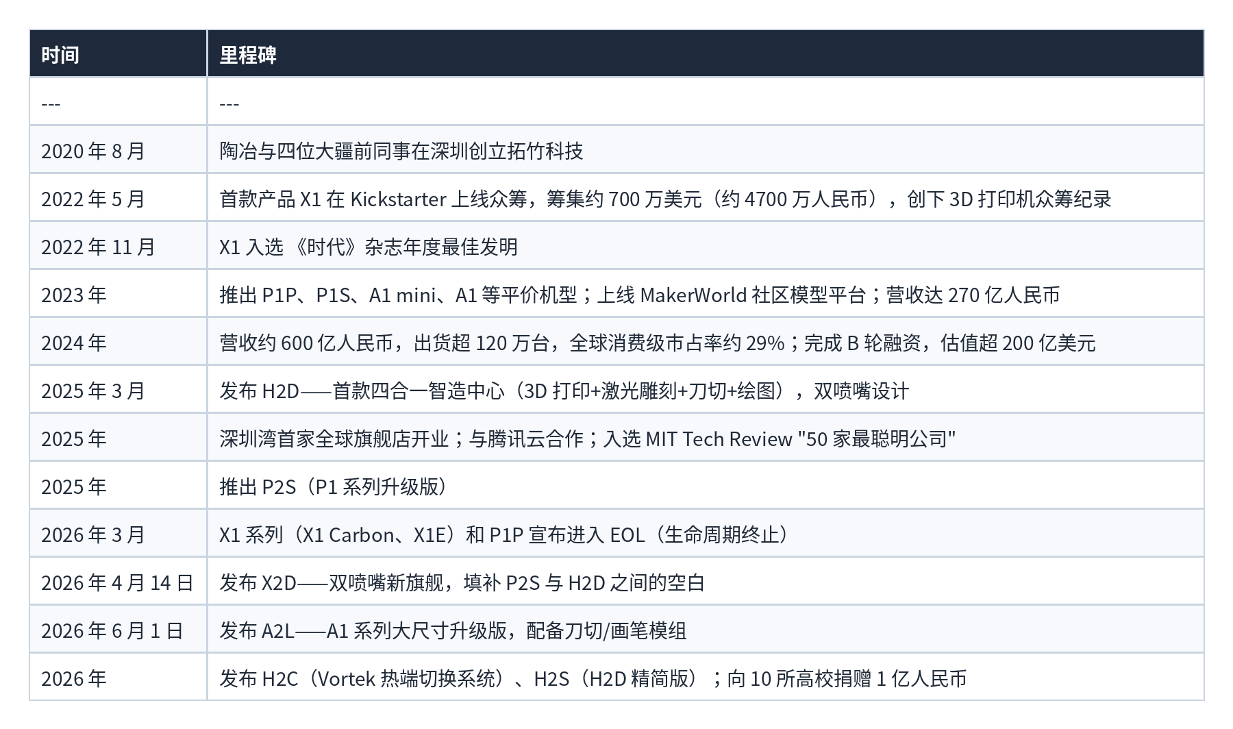 表格 02
