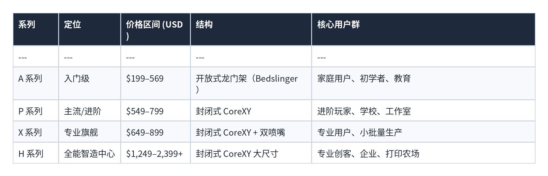 表格 03