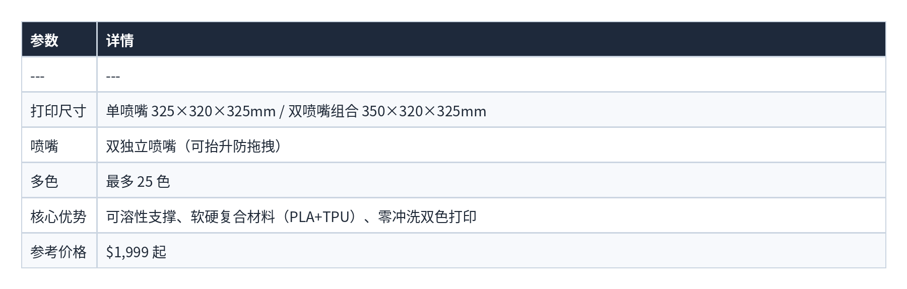 表格 12