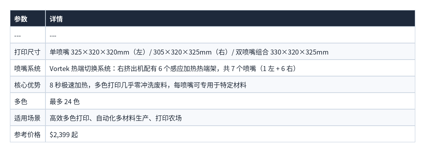 表格 13