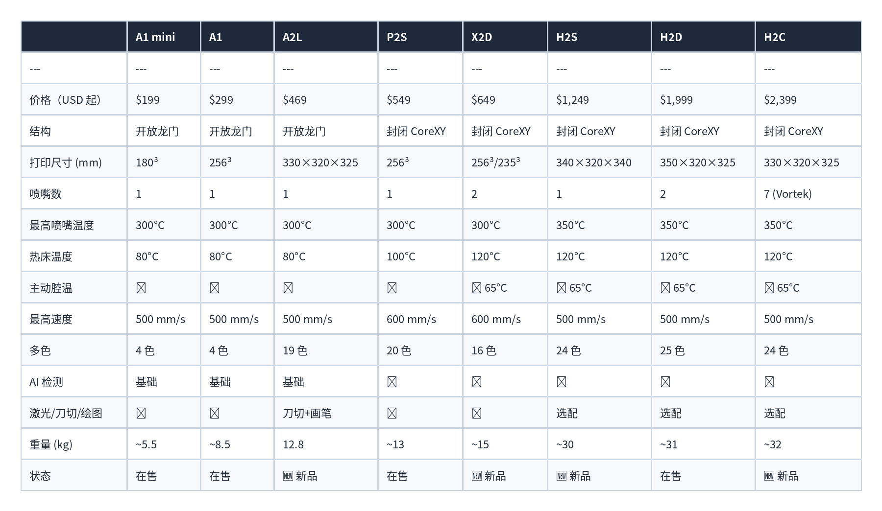 表格 18