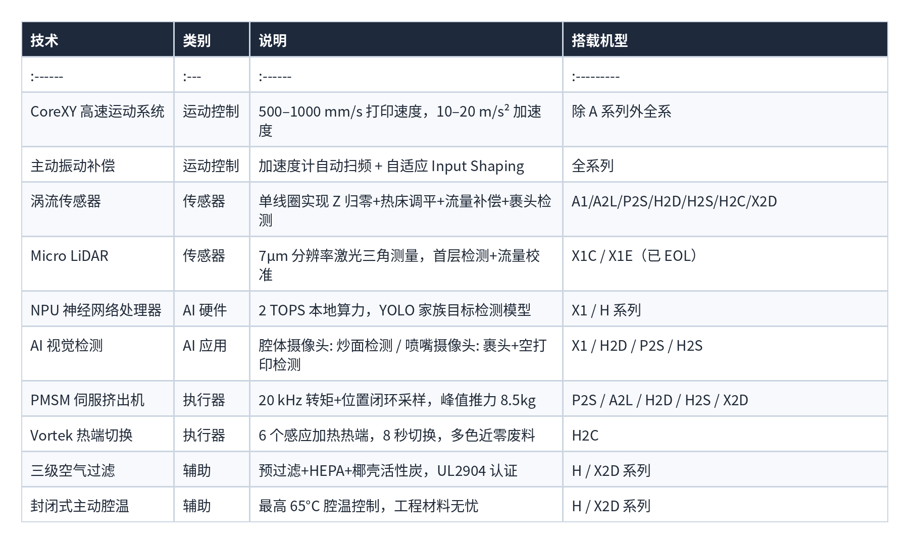表格 19