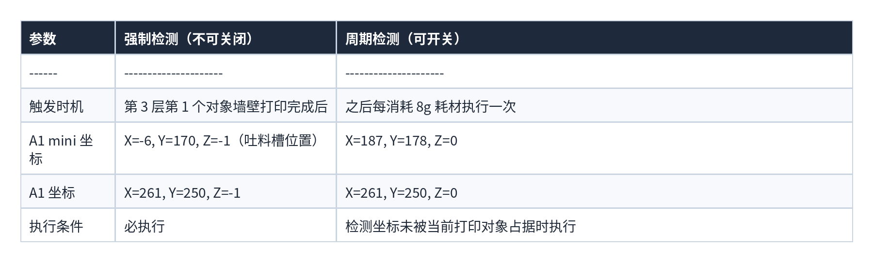 表格 21