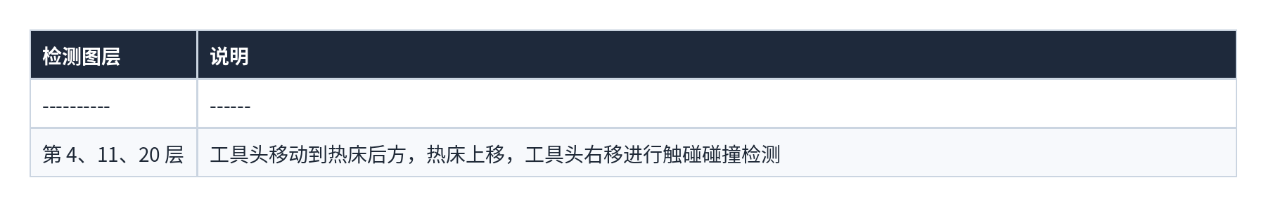 表格 22