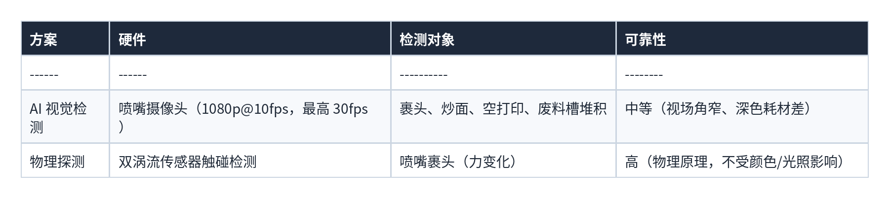 表格 24