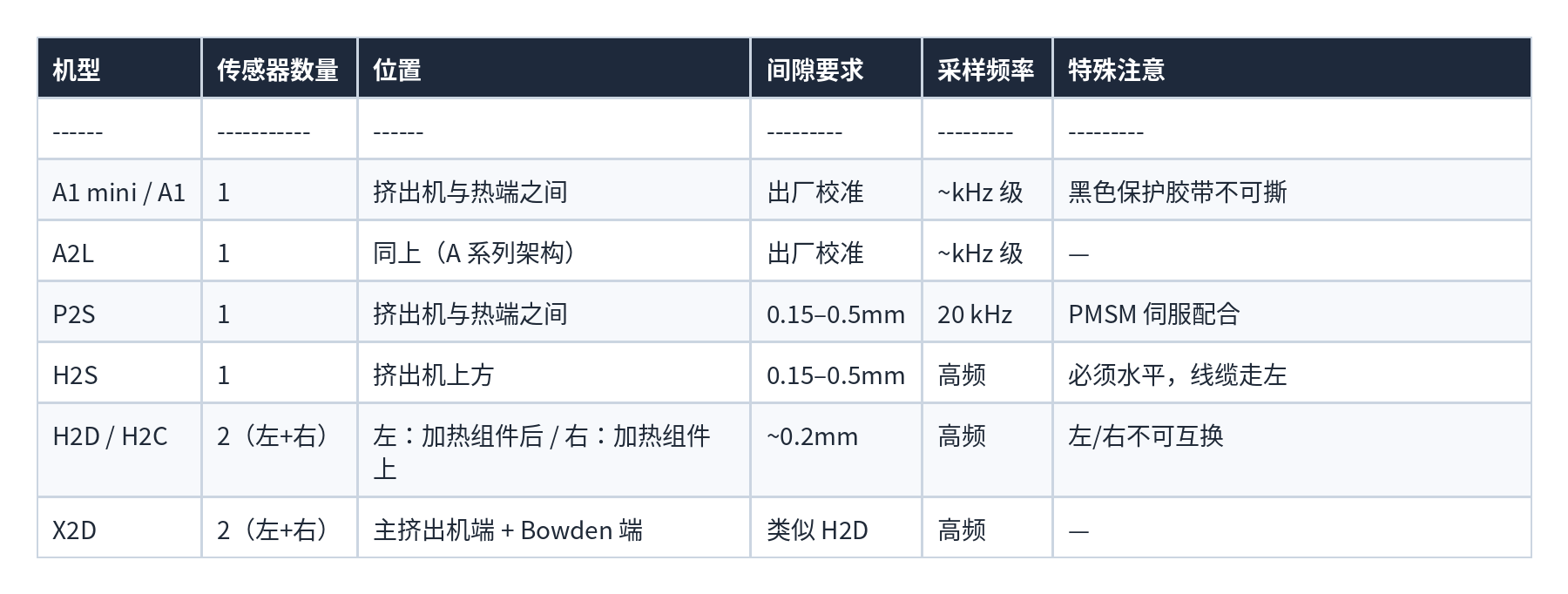 表格 32