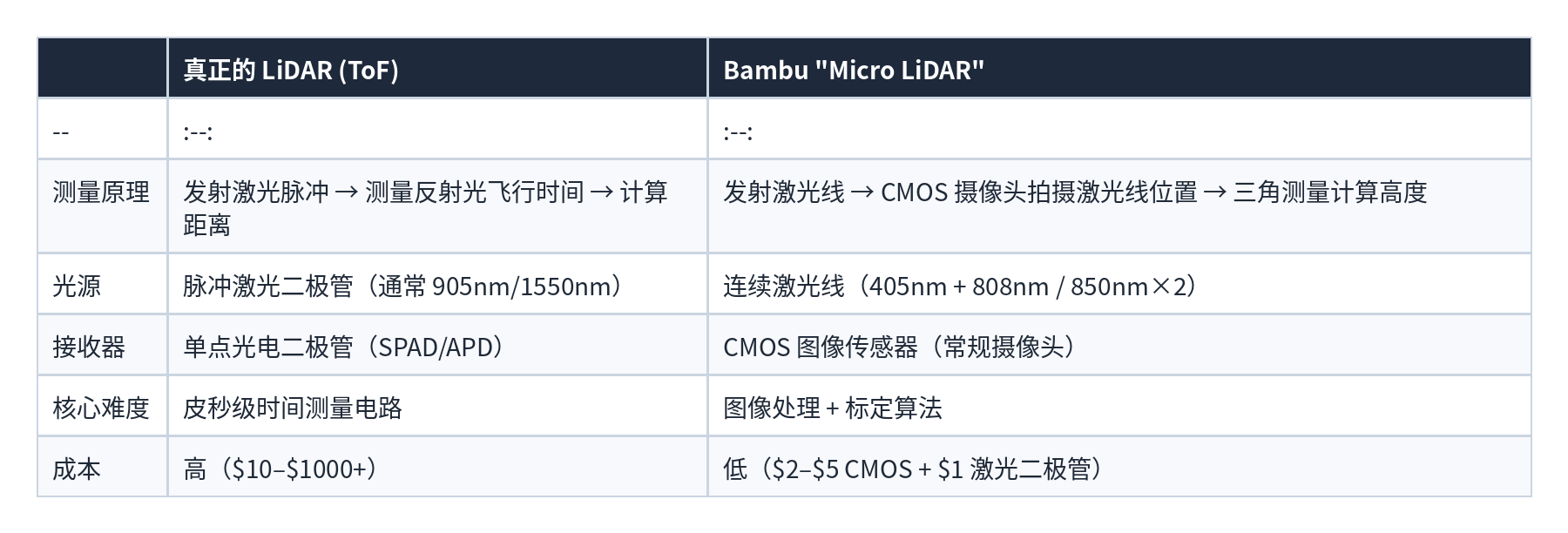 表格 42