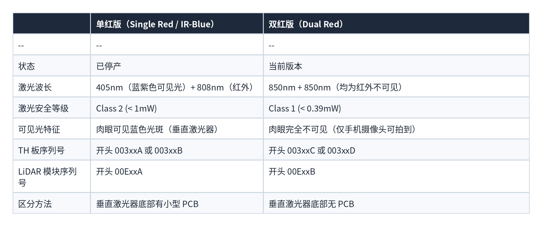 表格 43