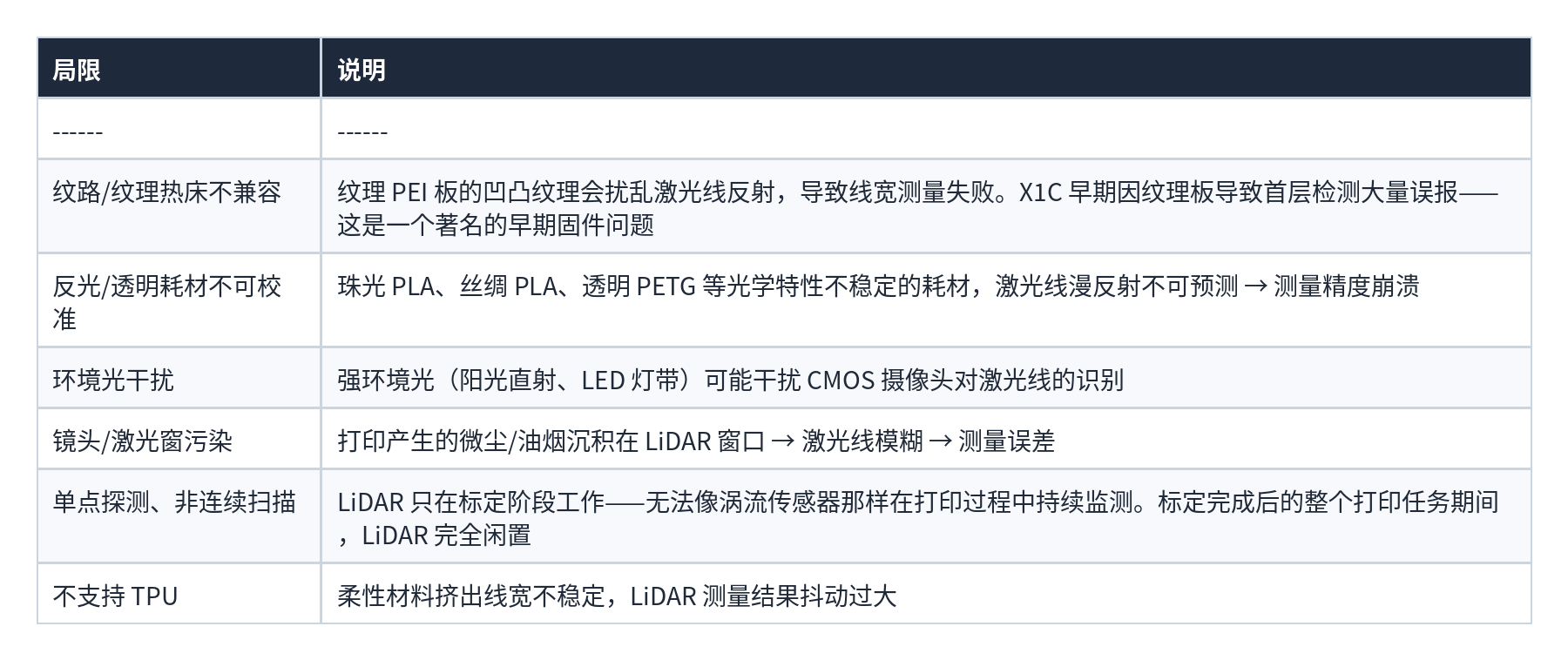 表格 47