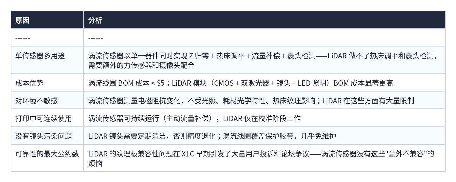 表格 48