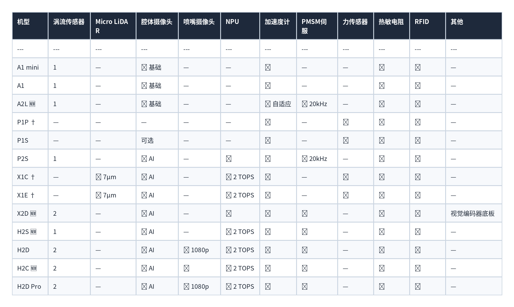 表格 49