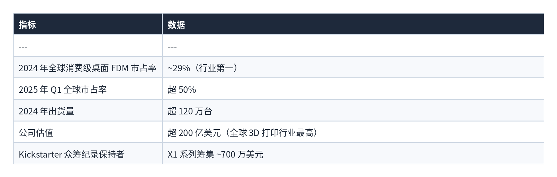 表格 50