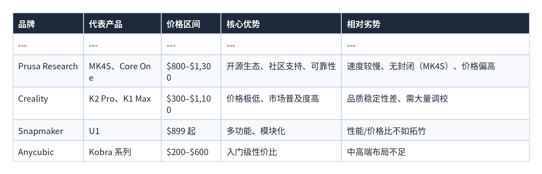 表格 51