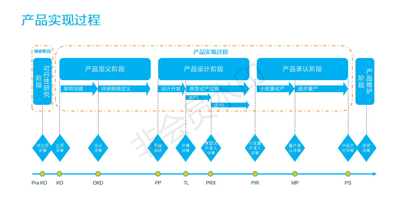 产品实现过程
