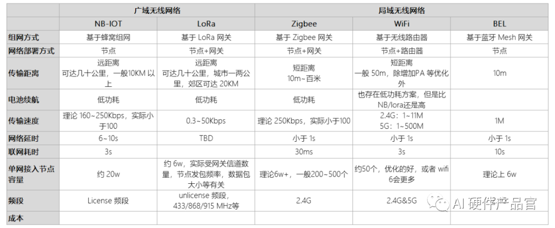 入网方式
