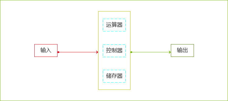 计算机硬件组成