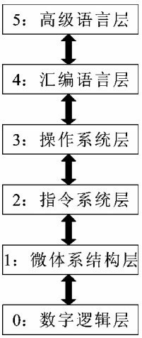 计算机系统层次结构
