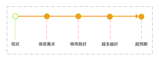 效用需求层次