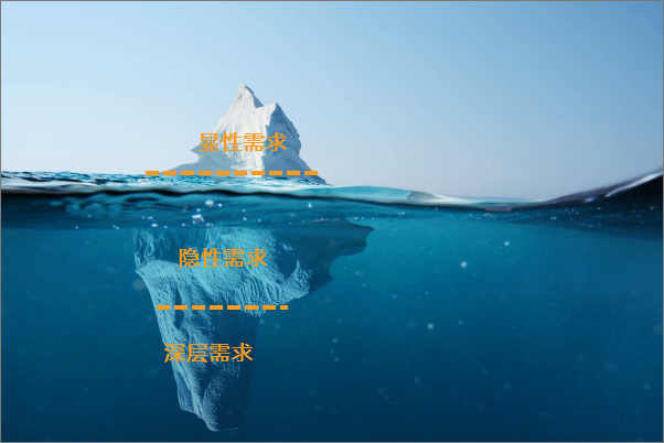 需求冰山模型