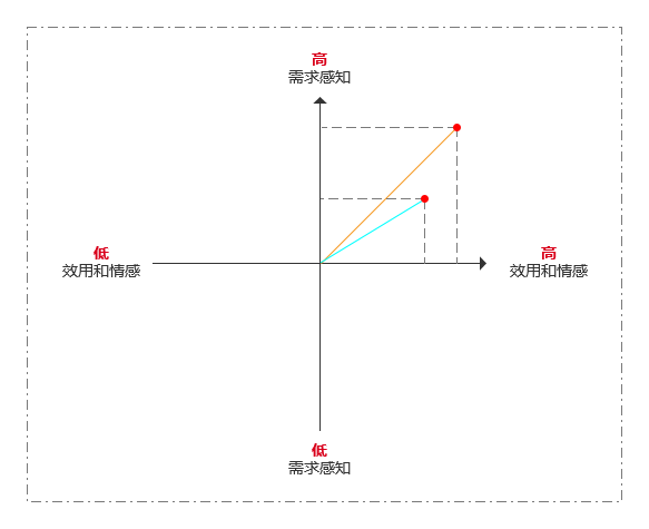 需求层次组合